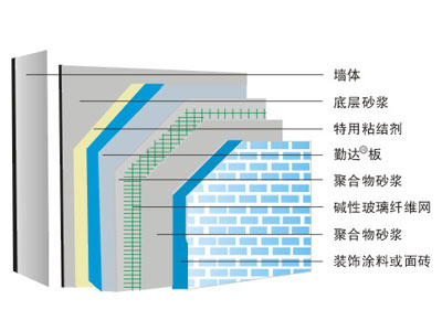 建筑物墙体保温系统